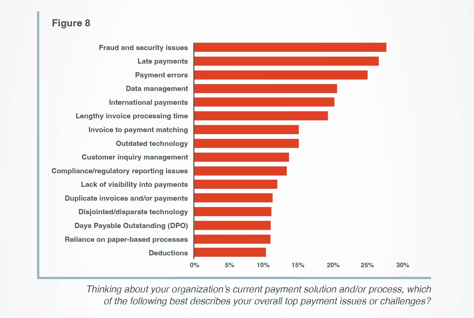 Respondents' top payment challenges