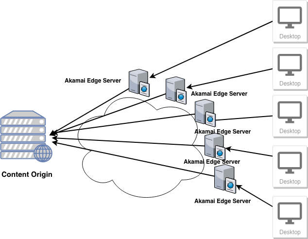Figure 2: Content origin with Akamai network