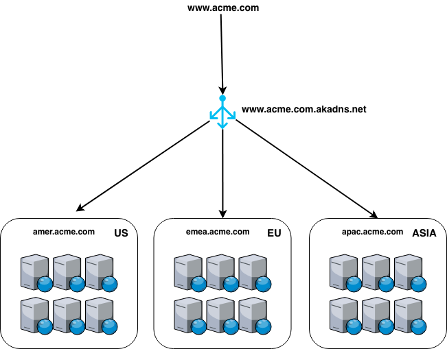 Figure 4: Akamai GTM in three regions