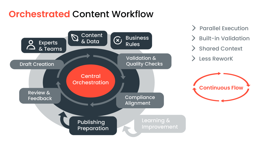 Orchestrated Content Workflow