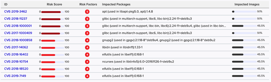 Figure 2: Vulnerabilities scores and coverage (source: Twistlock)