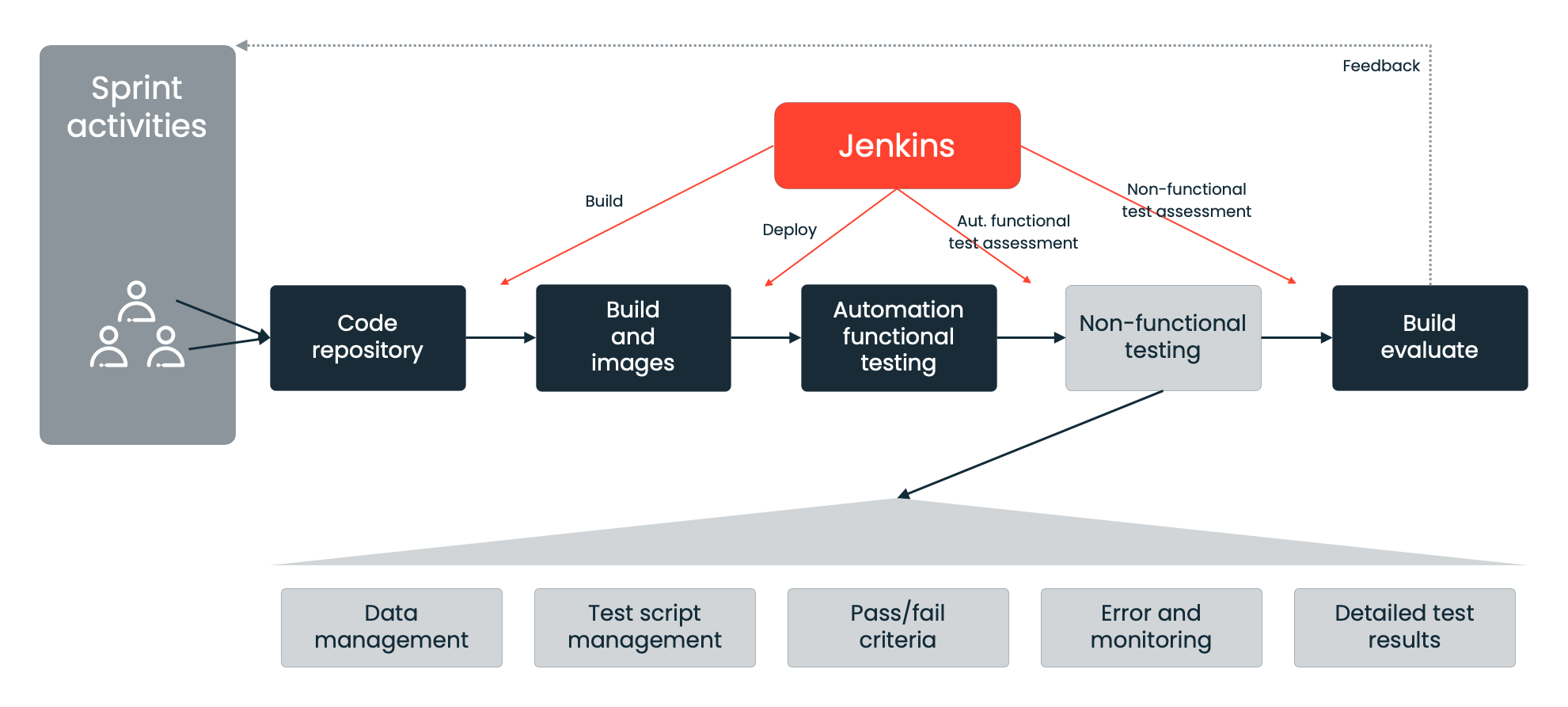 Non-functional testing in the development process