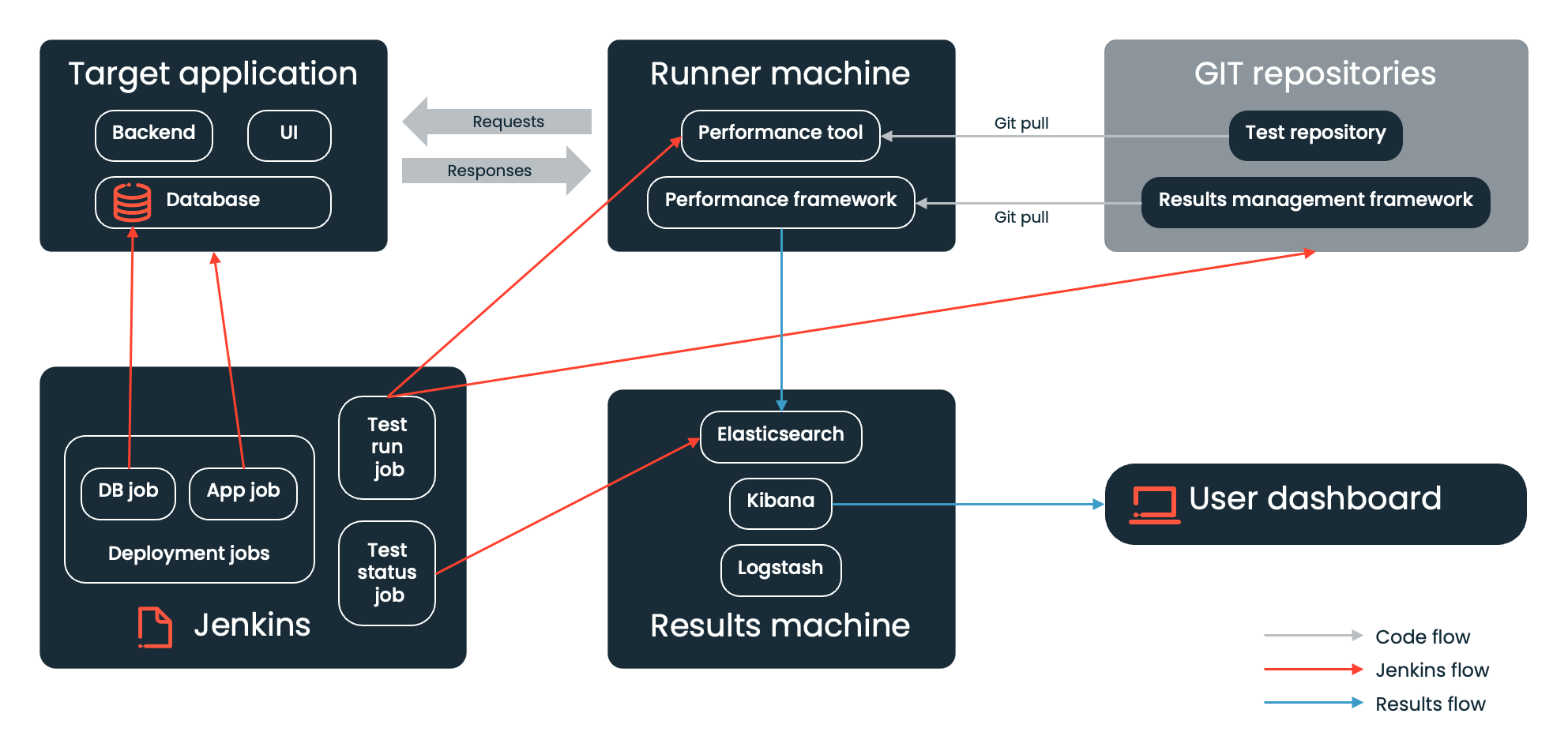 Example of a testing setup