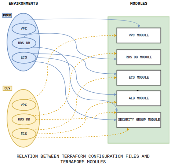 Figure 1: Relation Terraform config files and modules