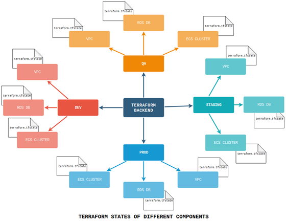 Figure 2: Terraform back-end files