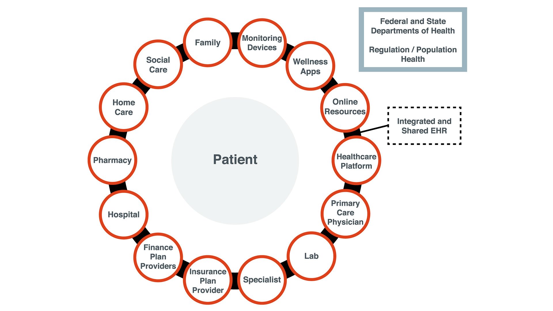 The patient’s healthcare world