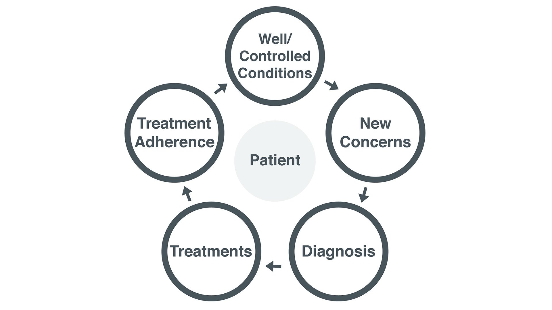 The health cycle