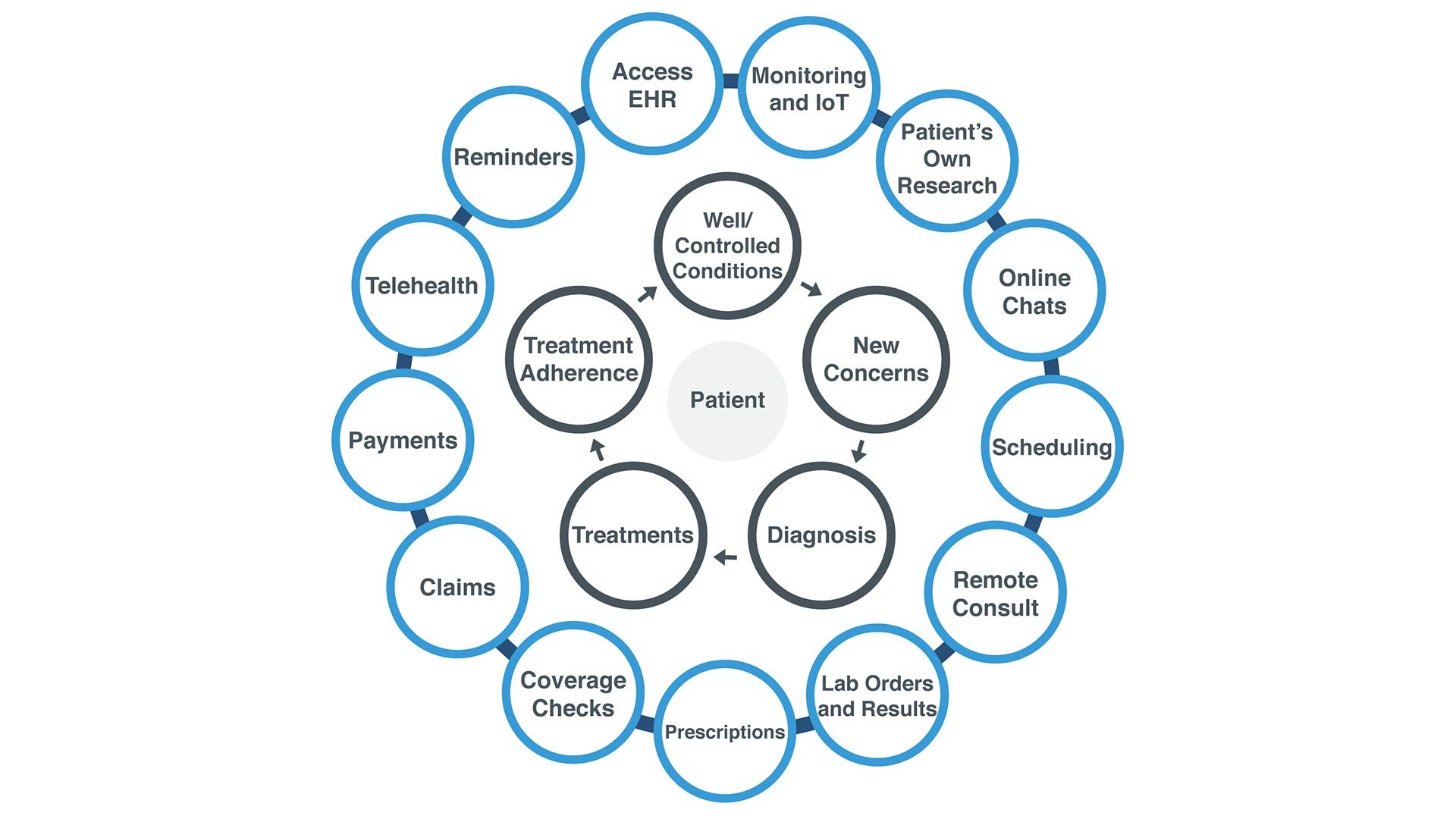 Digital touchpoints in the health cycle