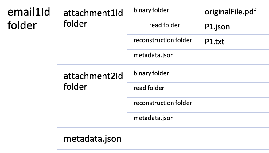 The file hierarchy for storing the messages.