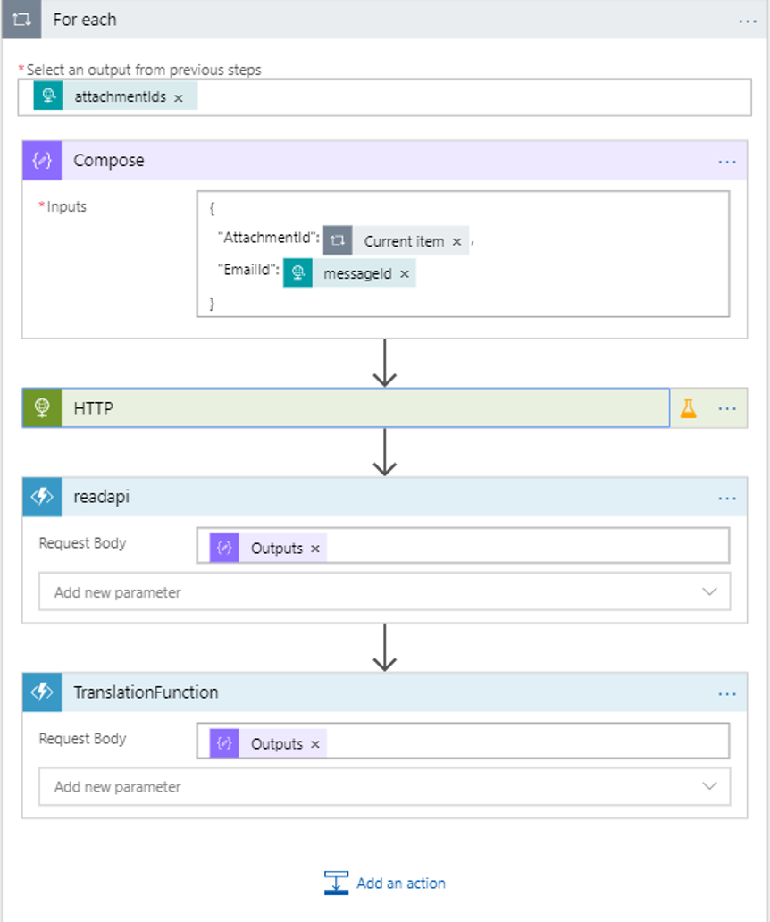 The two functions called for each attachment are Read API and Translate.