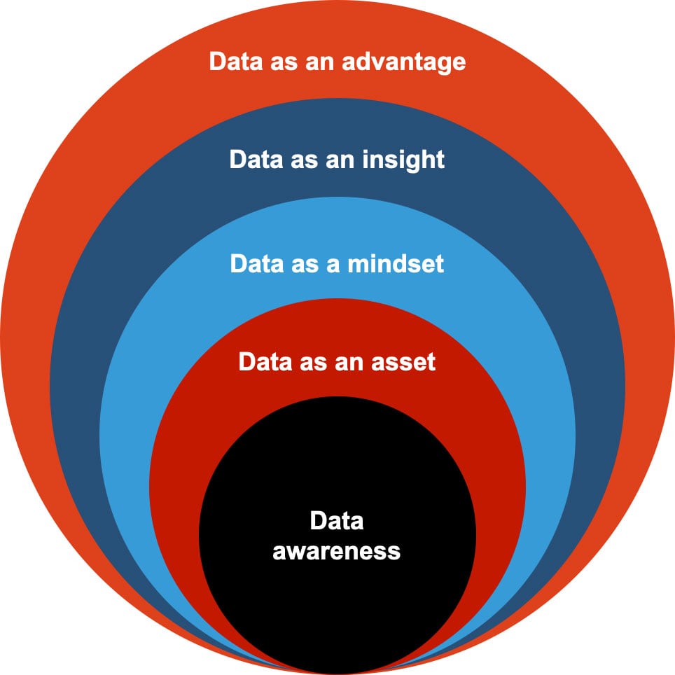 Data Maturity Model