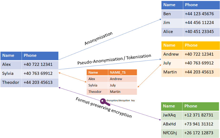 Diagram of data protection techniques