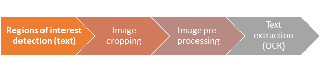 Text extraction process