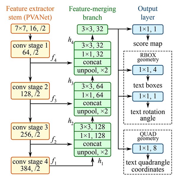 The structure of the EAST text detection Fully-Convolutional Network