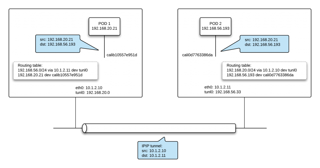Kubernetes nodes and the overlay network.