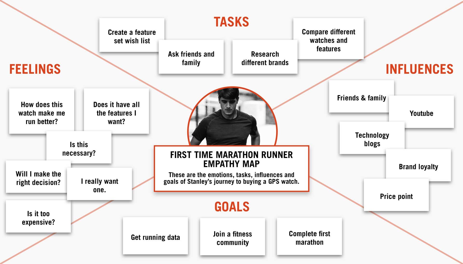 Empathy Map