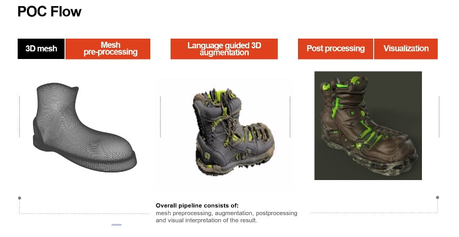 An R&D Project on AI in 3D Asset Creation for Games