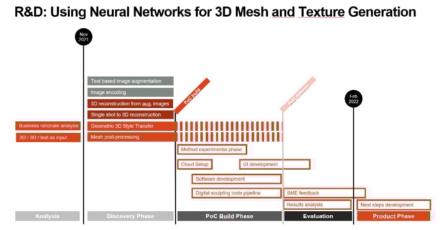An R&D Project on AI in 3D Asset Creation for Games