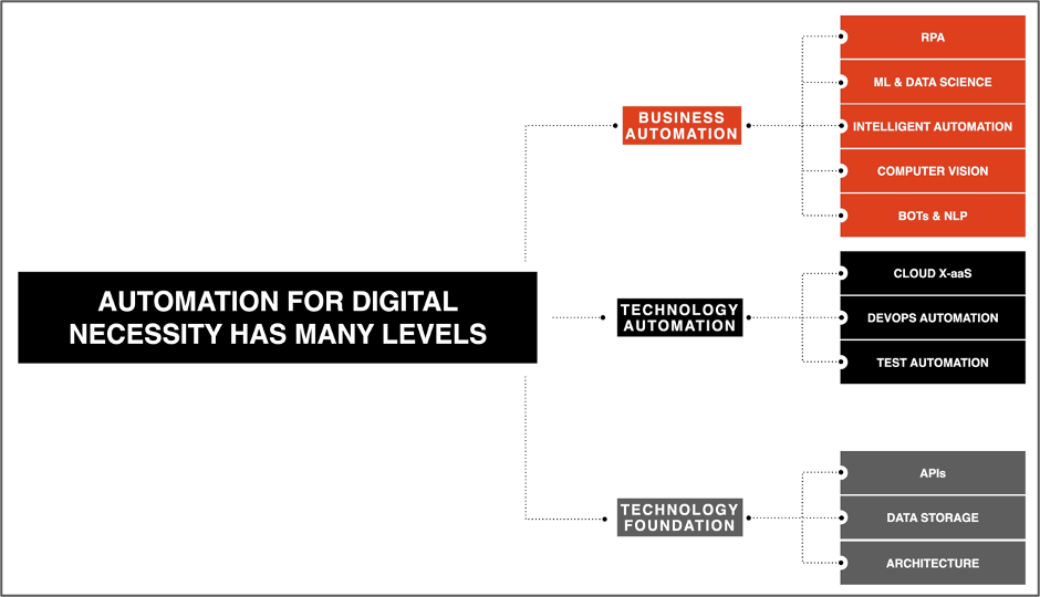 Elements of automation