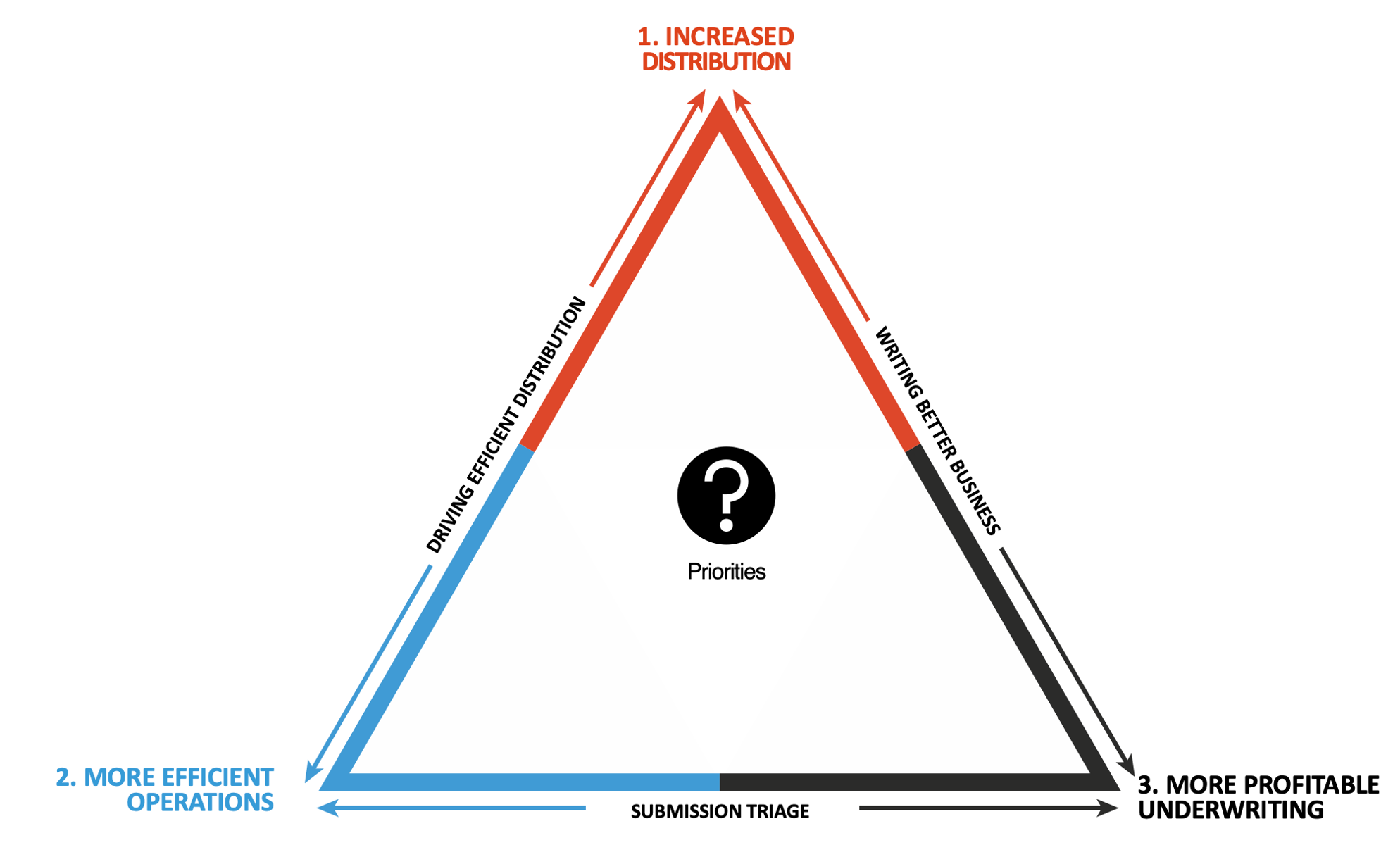 Priority tension triangle