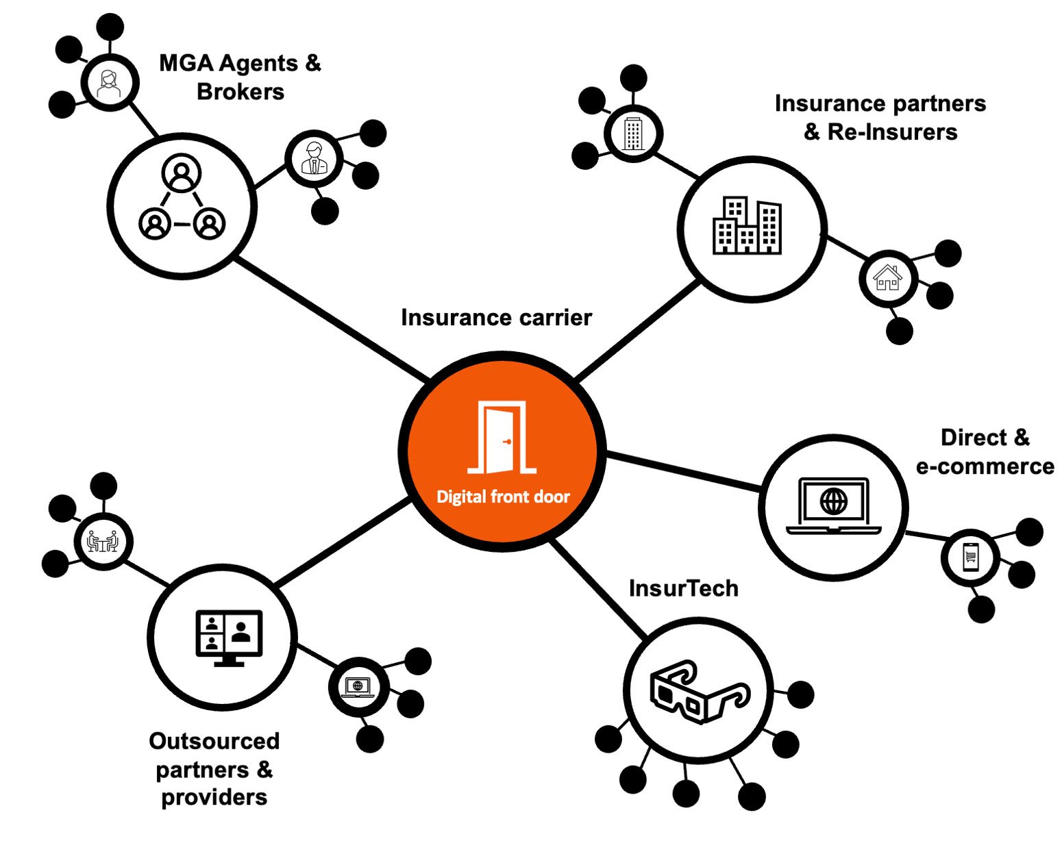 Network view of insurance ecosystem