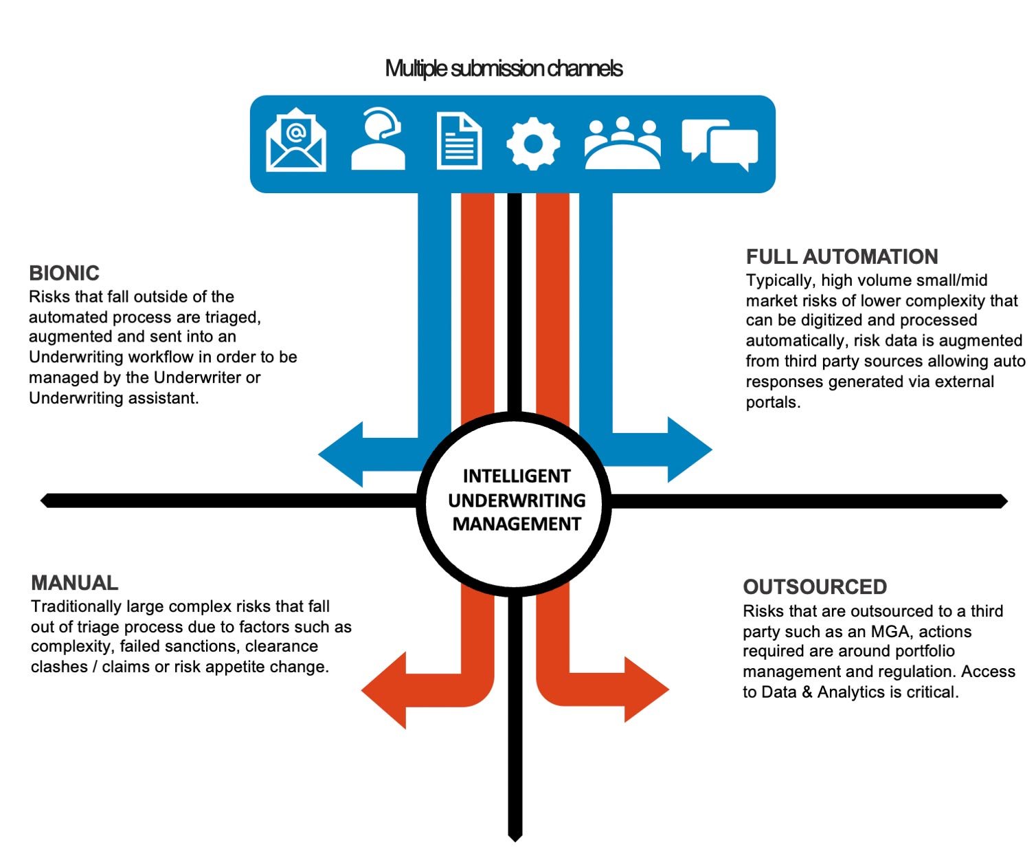 Overview of different risk categories – bionic, full automation, manual, outsourced
