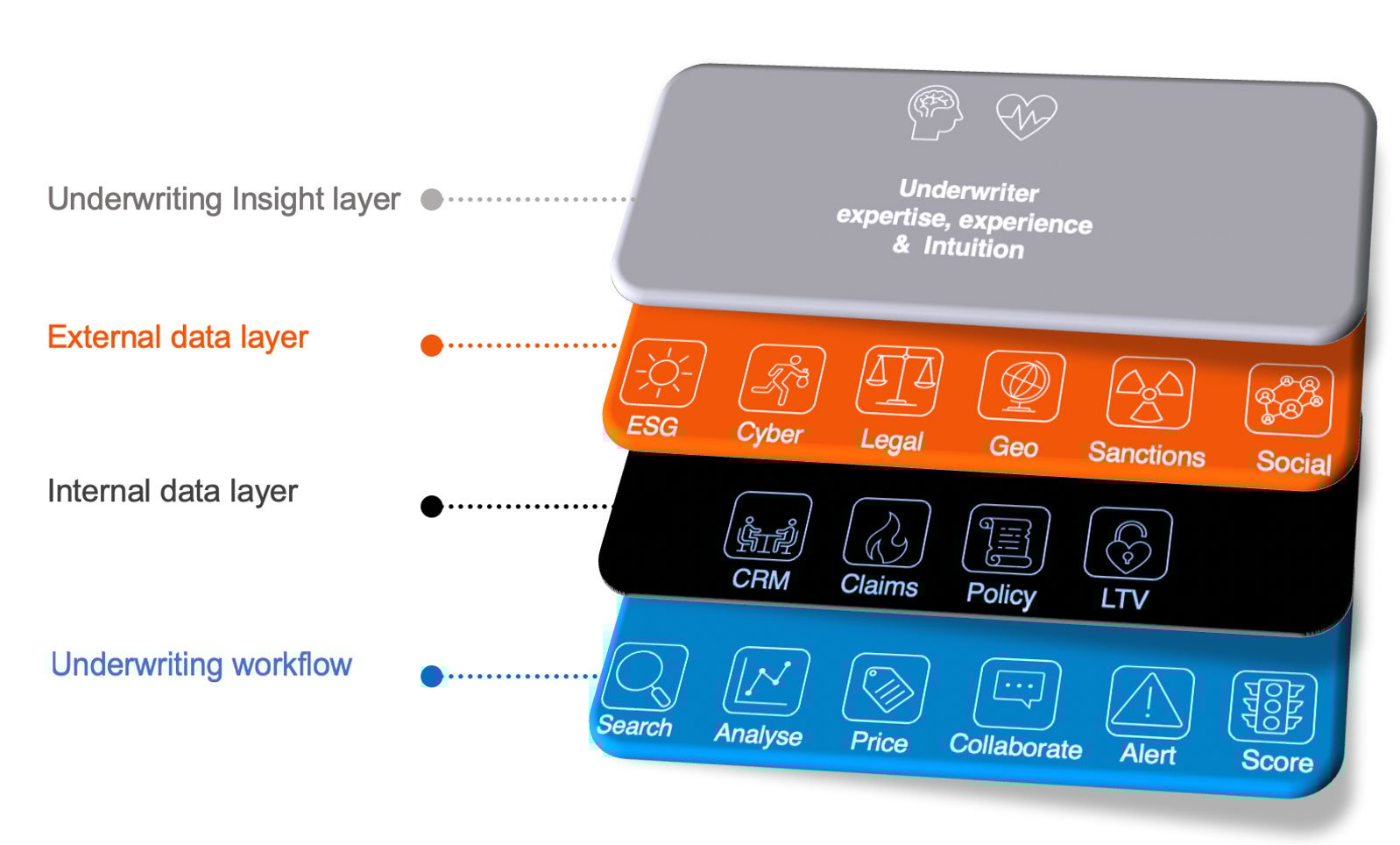 Layer view of insights and workflows