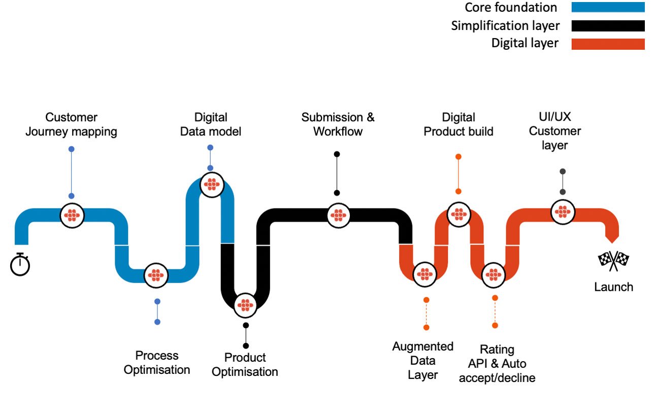 Process phases and steps from idea to launch