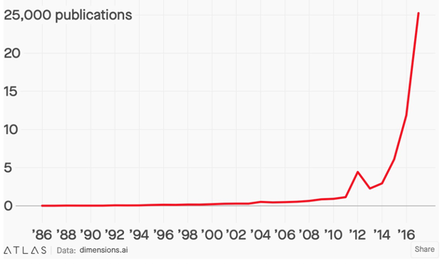 Machine learning and deep learning took off in 2012
