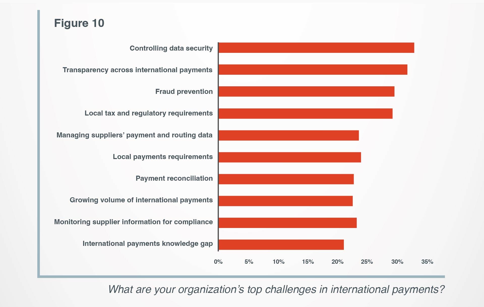 Respondents' top challenges in international payments