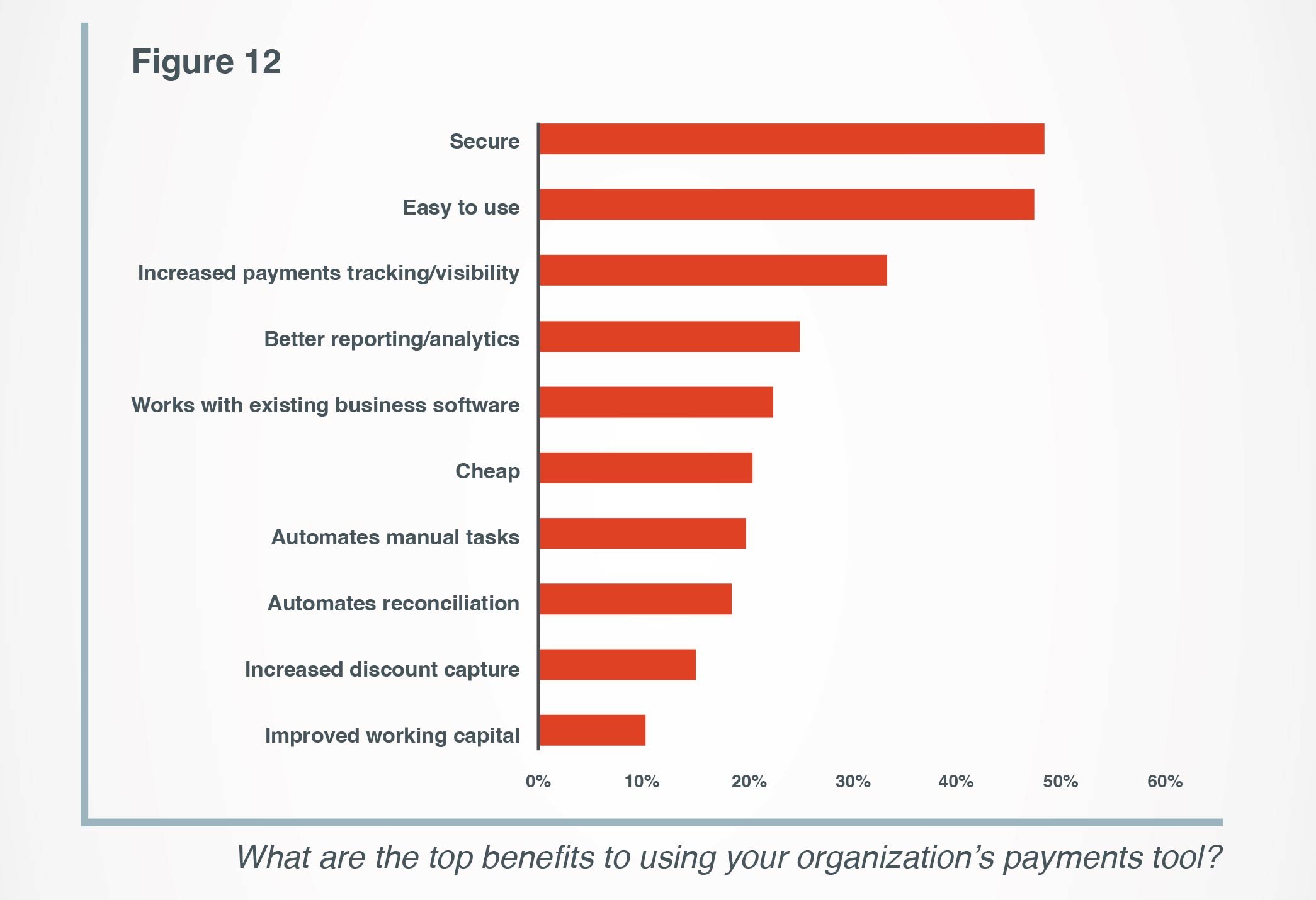 Top benefits of respondents' current payment tool