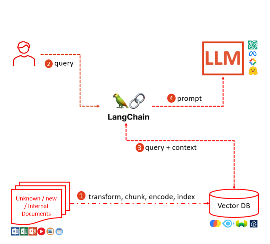 Illustration of RAG process and components