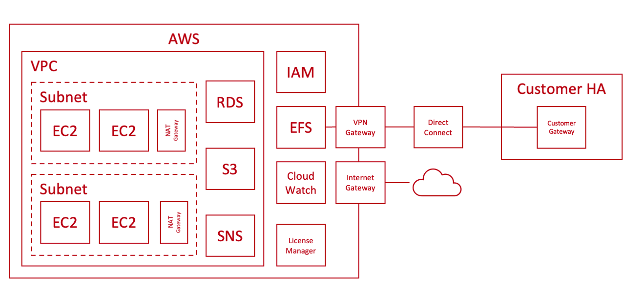 AWS High level architecture blueprint