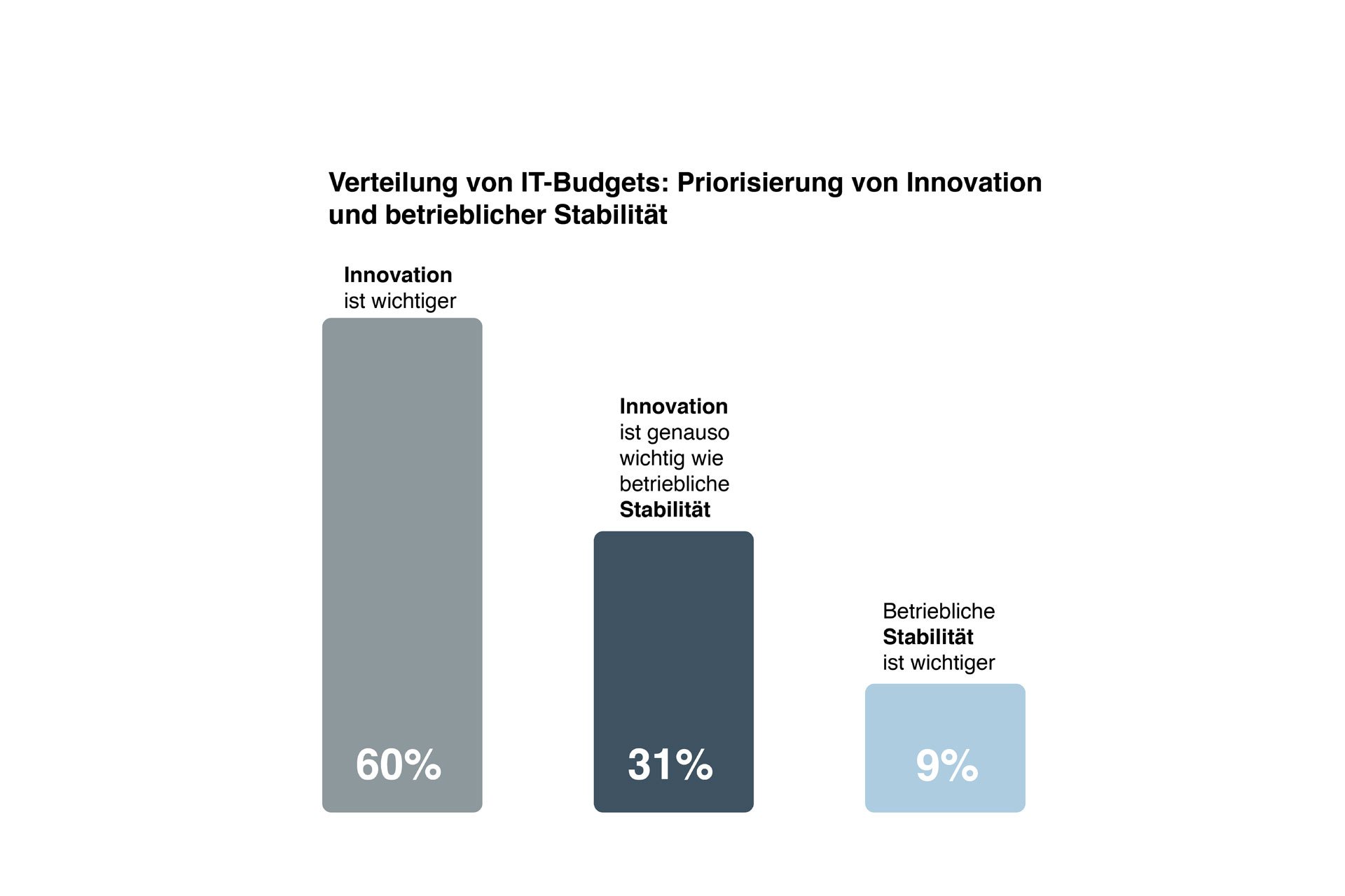Verteilung von IT-Budgets: Priorisierung von Innovation und betrieblicher Stabilität