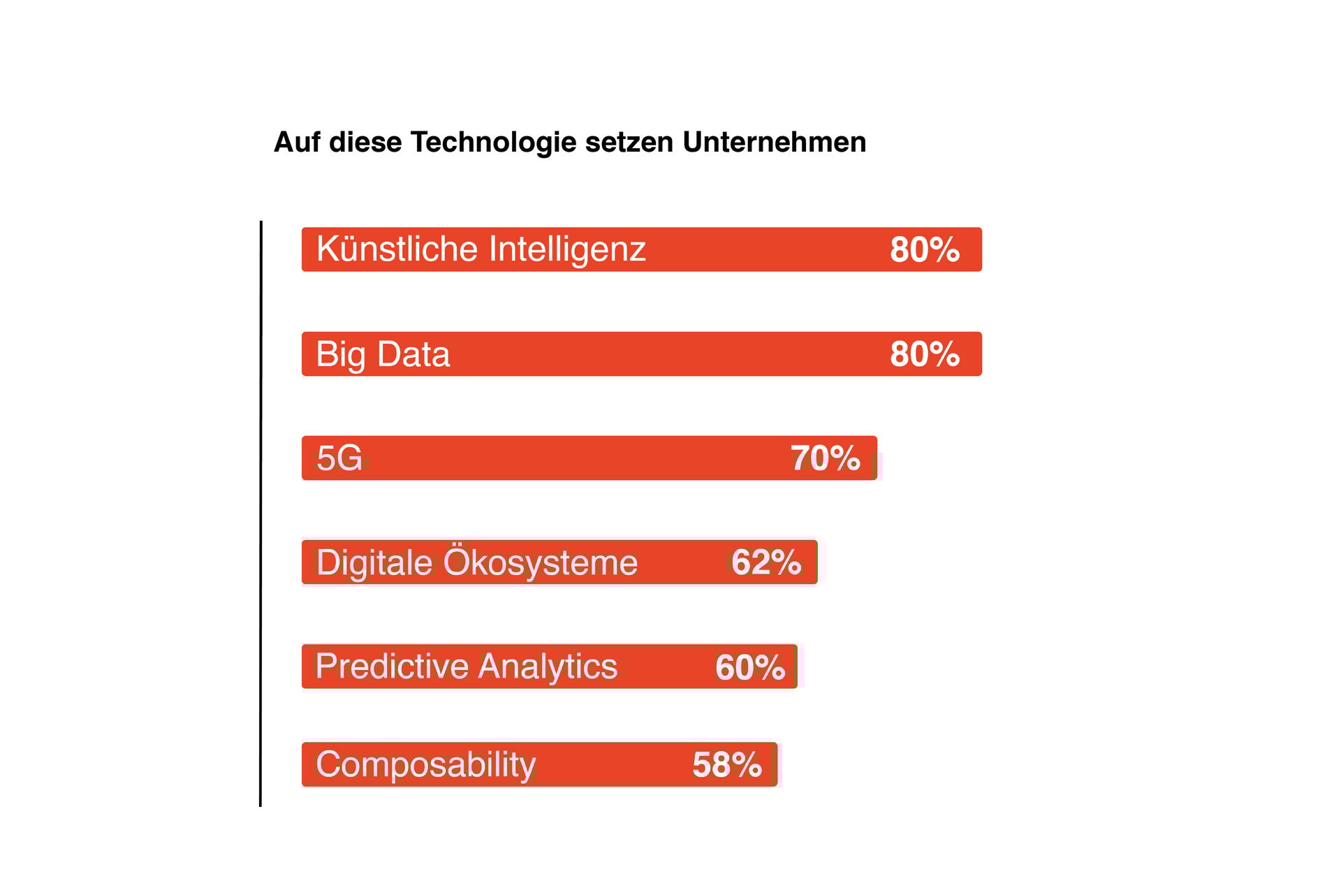 Technologien, die für befragte Unternehmen hohe Priorität haben