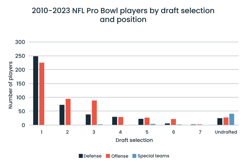 The Success of Drafted NFL Players vs. Undrafted Free Agents | Endava