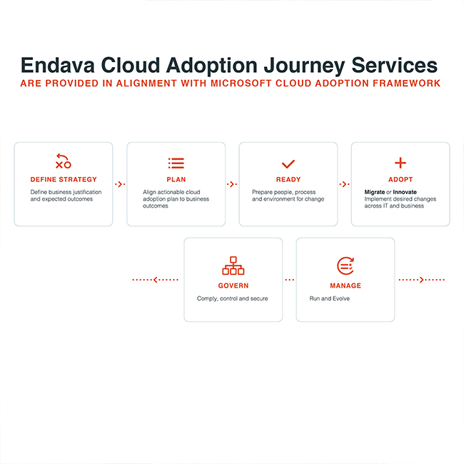 Endava Cloud Adoption Journey
