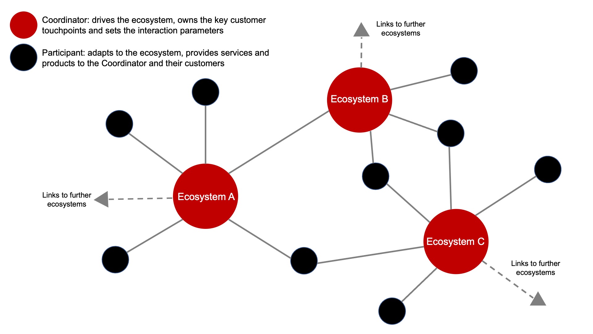 Ecosystem