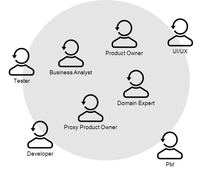 Figure 1: Requirement-related roles