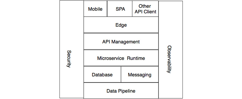 Figure 1: Layers of the logical architecture