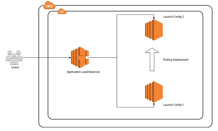 Immutable infrastructure diagram (demo)