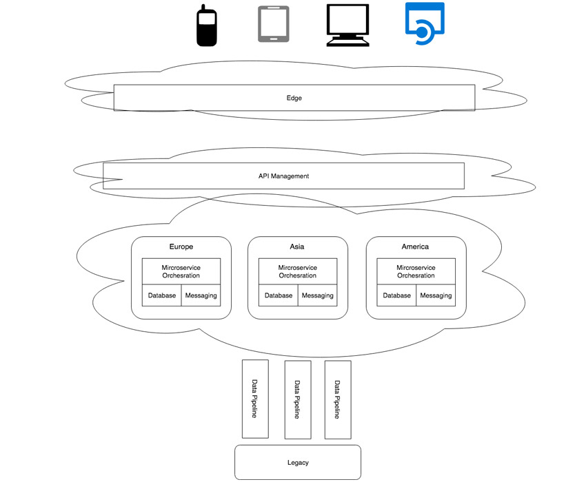 Figure 2: Possible deployment