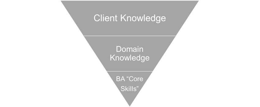 Figure 2: The client’s perspective on the value pyramid