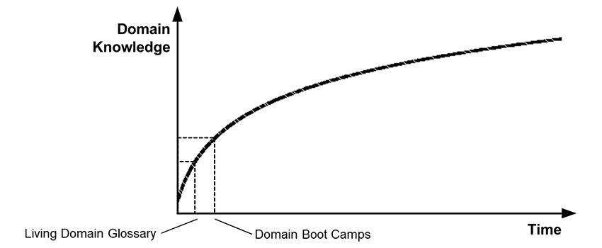Figure 4: Building domain knowledge