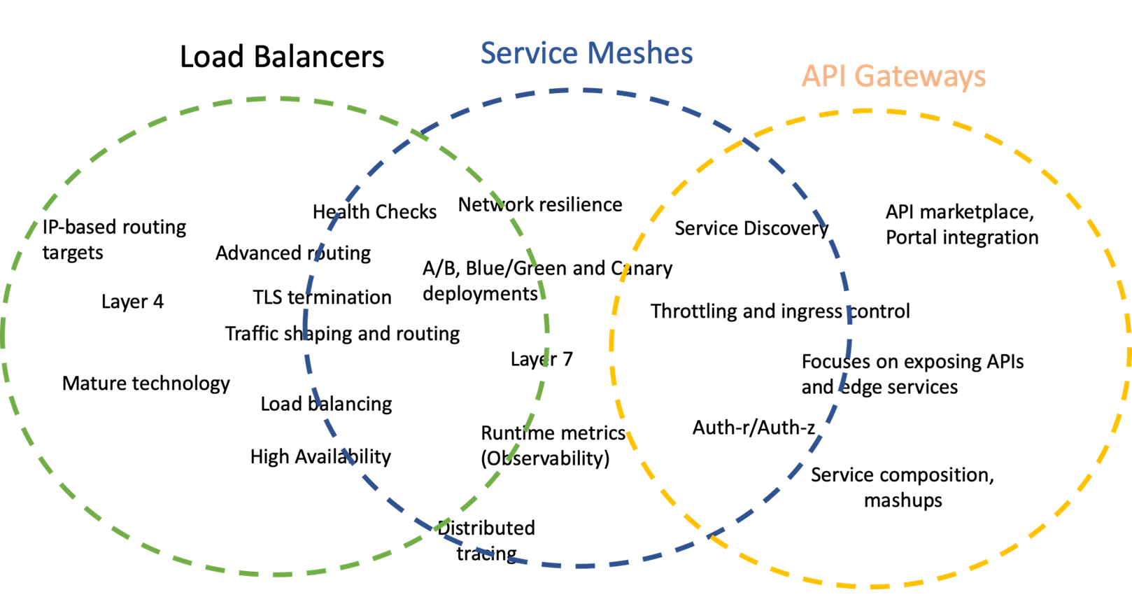 Service Meshes
