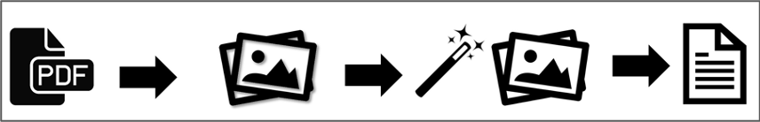 A computer vision pipeline combines image processing, OCR, and simple algorithms