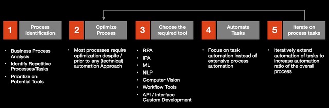 Typical automation engagement cycle