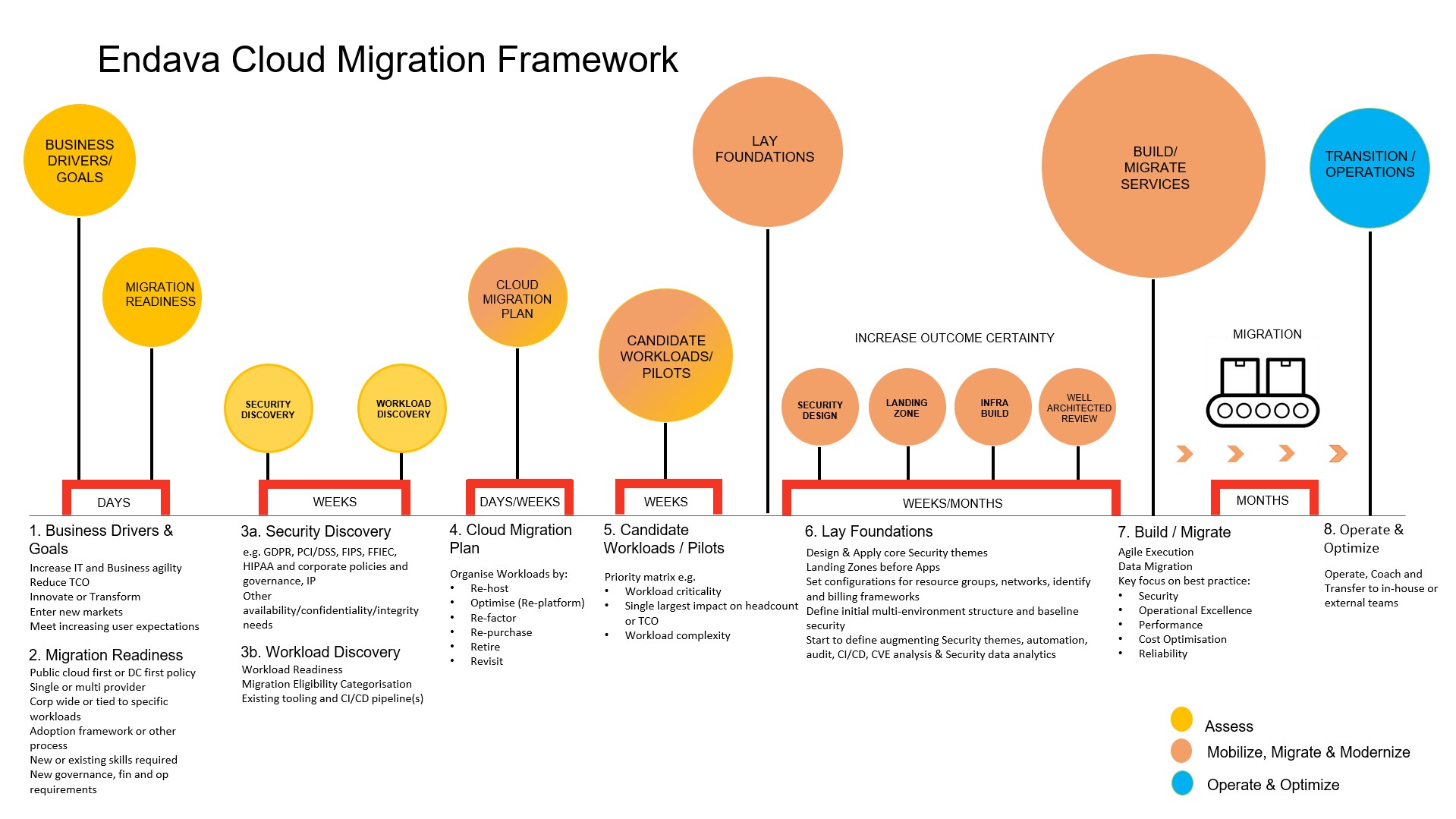Endava Cloud Migration Framework
